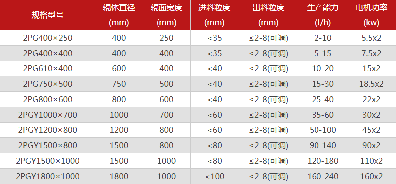  哪個廠家對輥制砂機型號選擇多，優(yōu)勢有哪些？