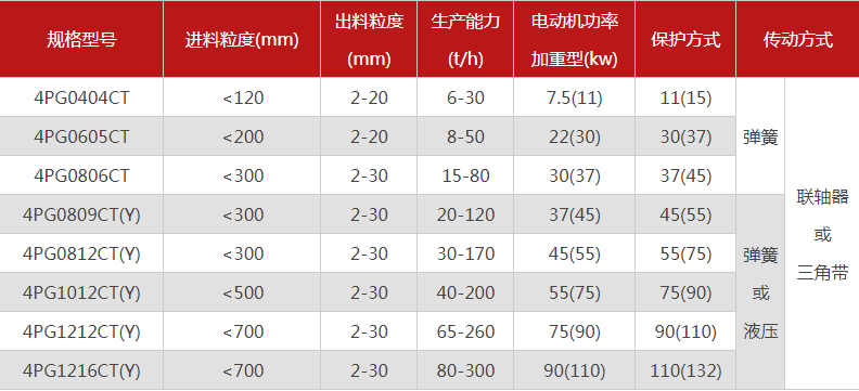 品質(zhì)性能好的四齒輥破碎機(jī)選哪個(gè)廠家，有哪些型號？